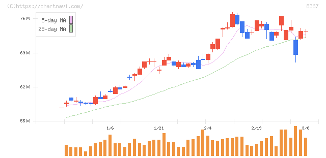 南都銀行(8367)の日足チャート