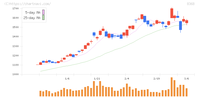 百五銀行(8368)の日足チャート