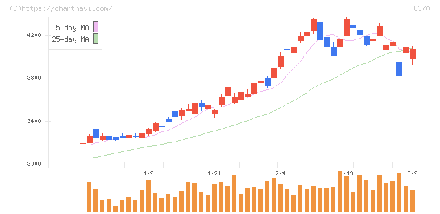 紀陽銀行(8370)の日足チャート