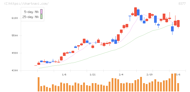 ほくほくフィナンシャルグループ(8377)の日足チャート