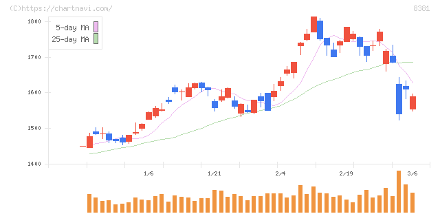 山陰合同銀行(8381)の日足チャート