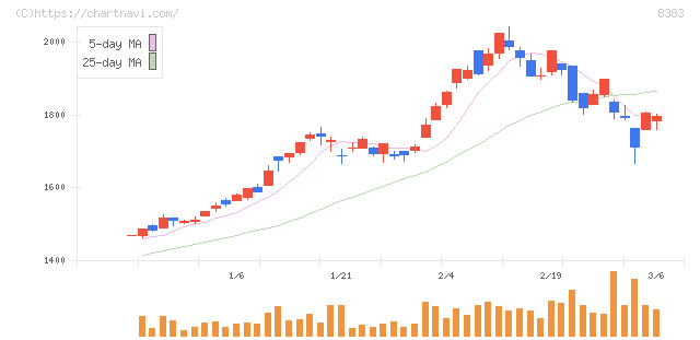 鳥取銀行(8383)の日足チャート
