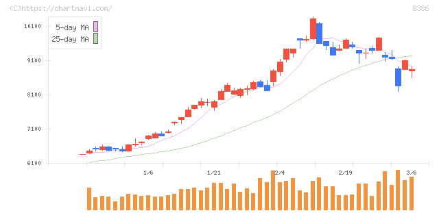 百十四銀行(8386)の日足チャート