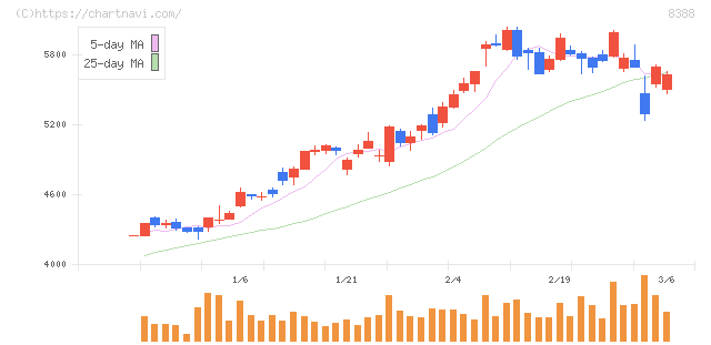 阿波銀行(8388)の日足チャート