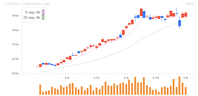 大分銀行(8392)の日足チャート