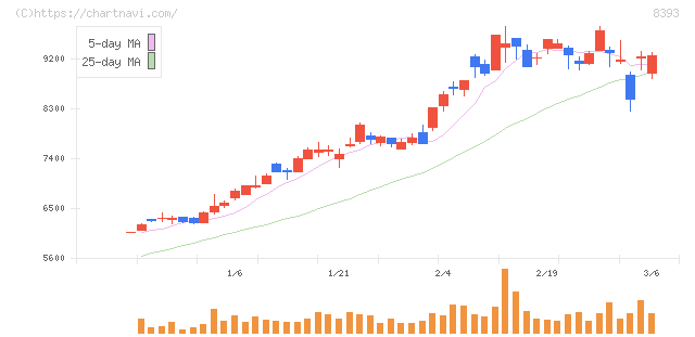 宮崎銀行(8393)の日足チャート