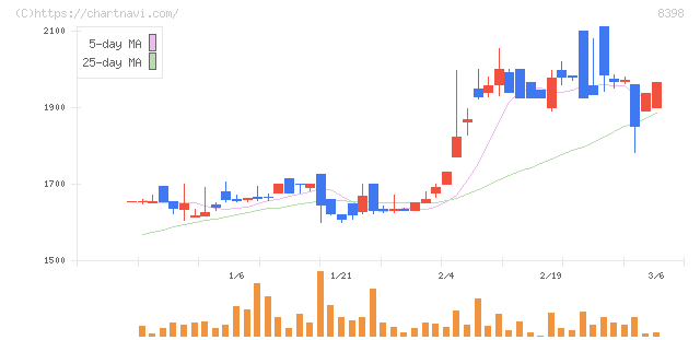 筑邦銀行(8398)の日足チャート
