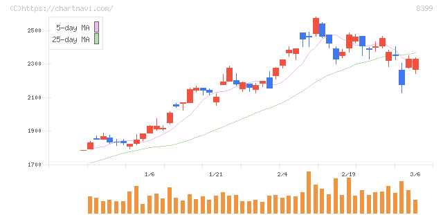琉球銀行(8399)の日足チャート