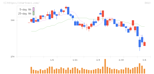 セブン銀行(8410)の日足チャート
