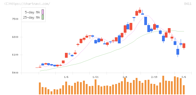 みずほフィナンシャルグループ(8411)の日足チャート