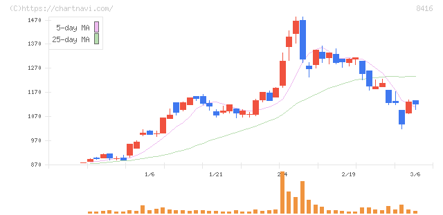 高知銀行(8416)の日足チャート
