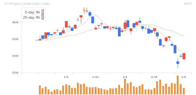 ＳＢＩホールディングス(8473)の日足チャート