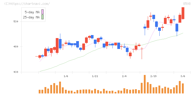Ｊトラスト(8508)の日足チャート