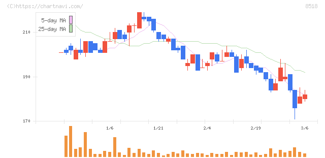 日本アジア投資(8518)の日足チャート