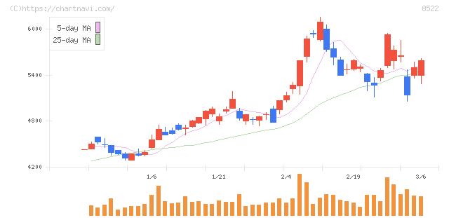 名古屋銀行(8522)の日足チャート