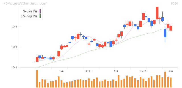 北洋銀行(8524)の日足チャート