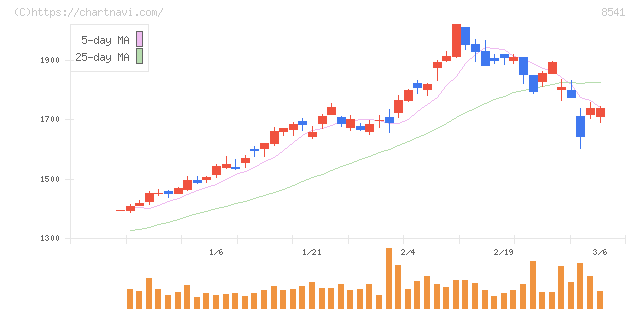 愛媛銀行(8541)の日足チャート