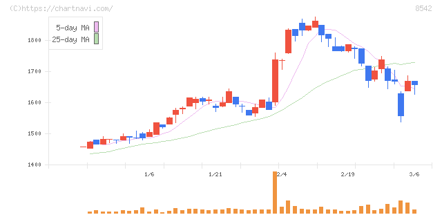 トマト銀行(8542)の日足チャート