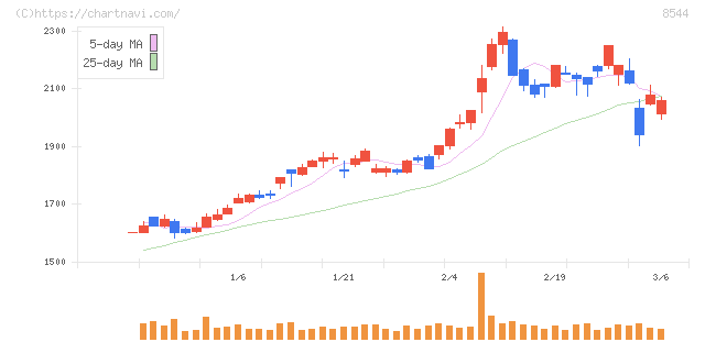 京葉銀行(8544)の日足チャート