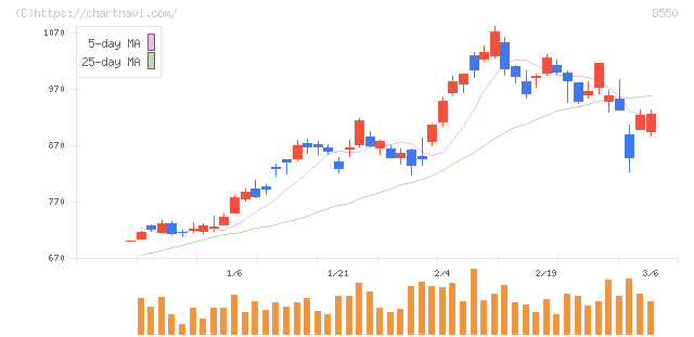 栃木銀行(8550)の日足チャート