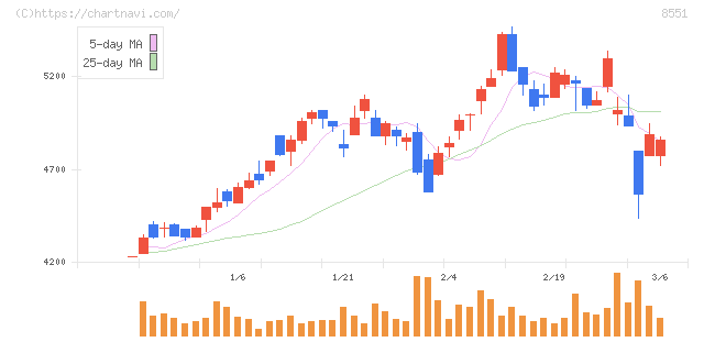 北日本銀行(8551)の日足チャート