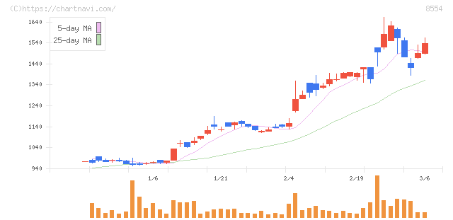 南日本銀行(8554)の日足チャート