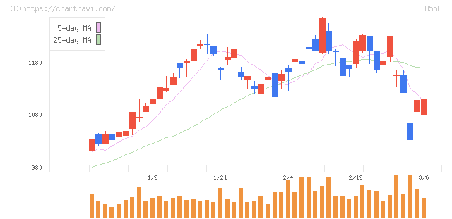 東和銀行(8558)の日足チャート