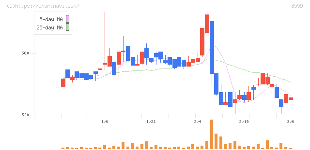 豊和銀行(8559)の日足チャート