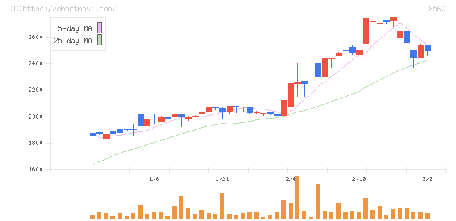 宮崎太陽銀行(8560)の日足チャート