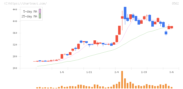福島銀行(8562)の日足チャート