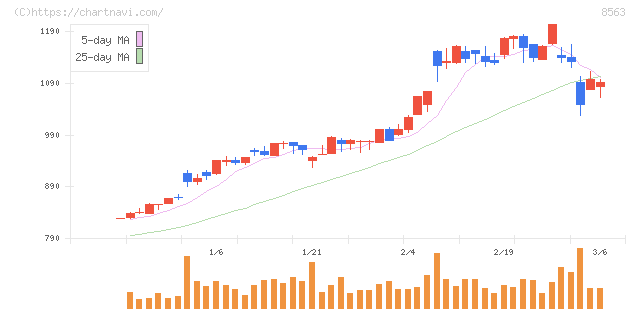 大東銀行(8563)の日足チャート
