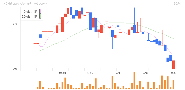 中道リース(8594)の日足チャート