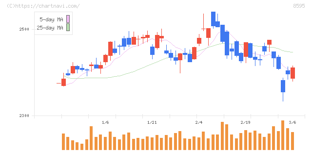 ジャフコ　グループ(8595)の日足チャート