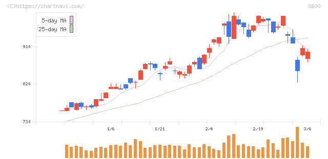 トモニホールディングス(8600)の日足チャート