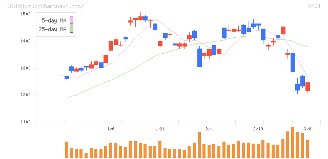 野村ホールディングス(8604)の日足チャート
