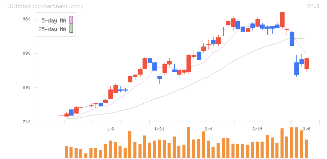岡三証券グループ(8609)の日足チャート
