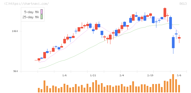 丸三証券(8613)の日足チャート