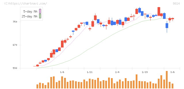 東洋証券(8614)の日足チャート