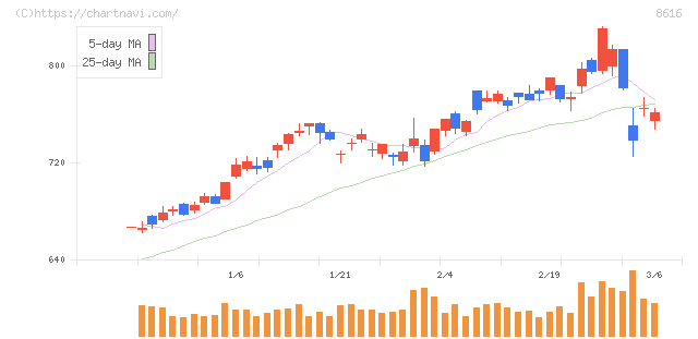 東海東京フィナンシャル・ホールディングス(8616)の日足チャート