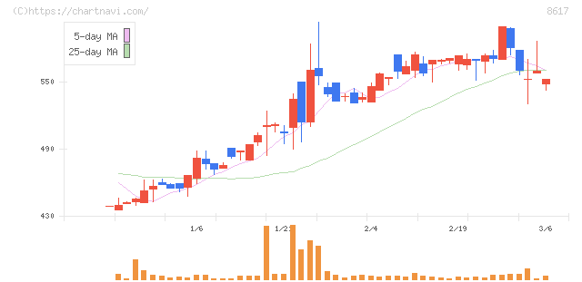 光世証券(8617)の日足チャート