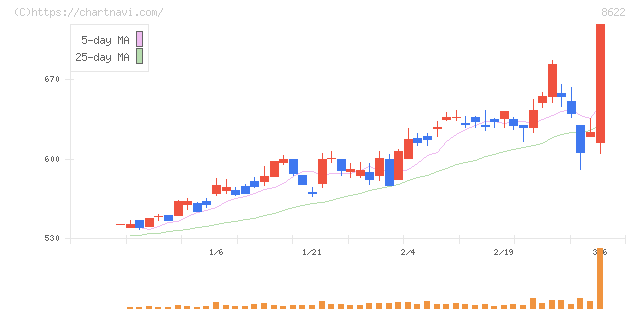 水戸証券(8622)の日足チャート