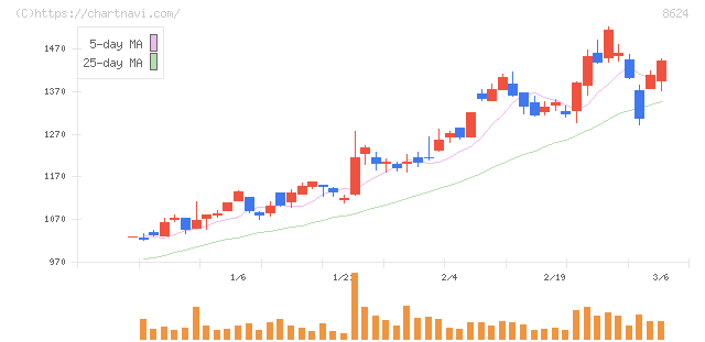 いちよし証券(8624)の日足チャート