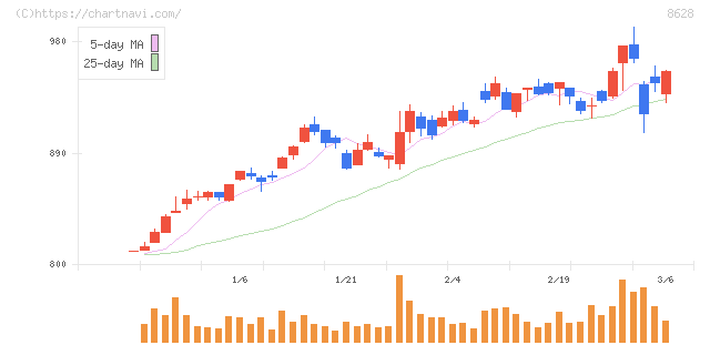 松井証券(8628)の日足チャート