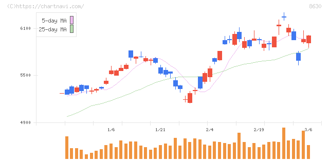 ＳＯＭＰＯホールディングス(8630)の日足チャート