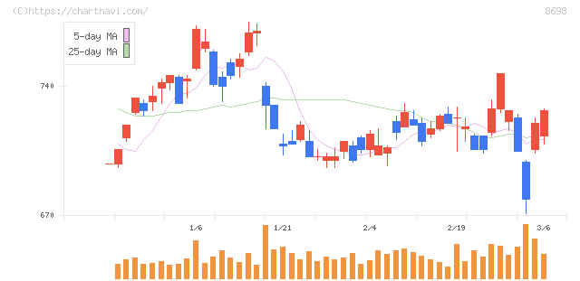 マネックスグループ(8698)の日足チャート