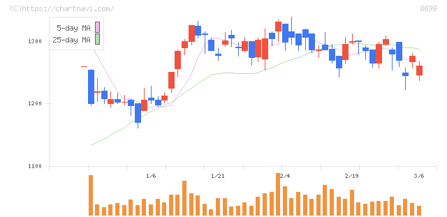 ＨＳホールディングス(8699)の日足チャート
