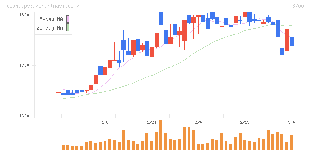 丸八証券(8700)の日足チャート