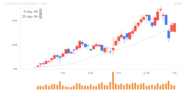 トレイダーズホールディングス(8704)の日足チャート