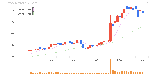 日産証券グループ(8705)の日足チャート