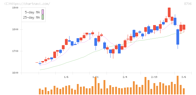 極東証券(8706)の日足チャート